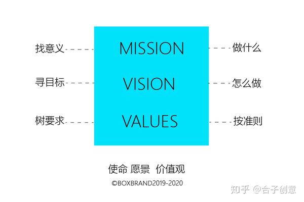 什么是使命愿景价值观 - 知乎