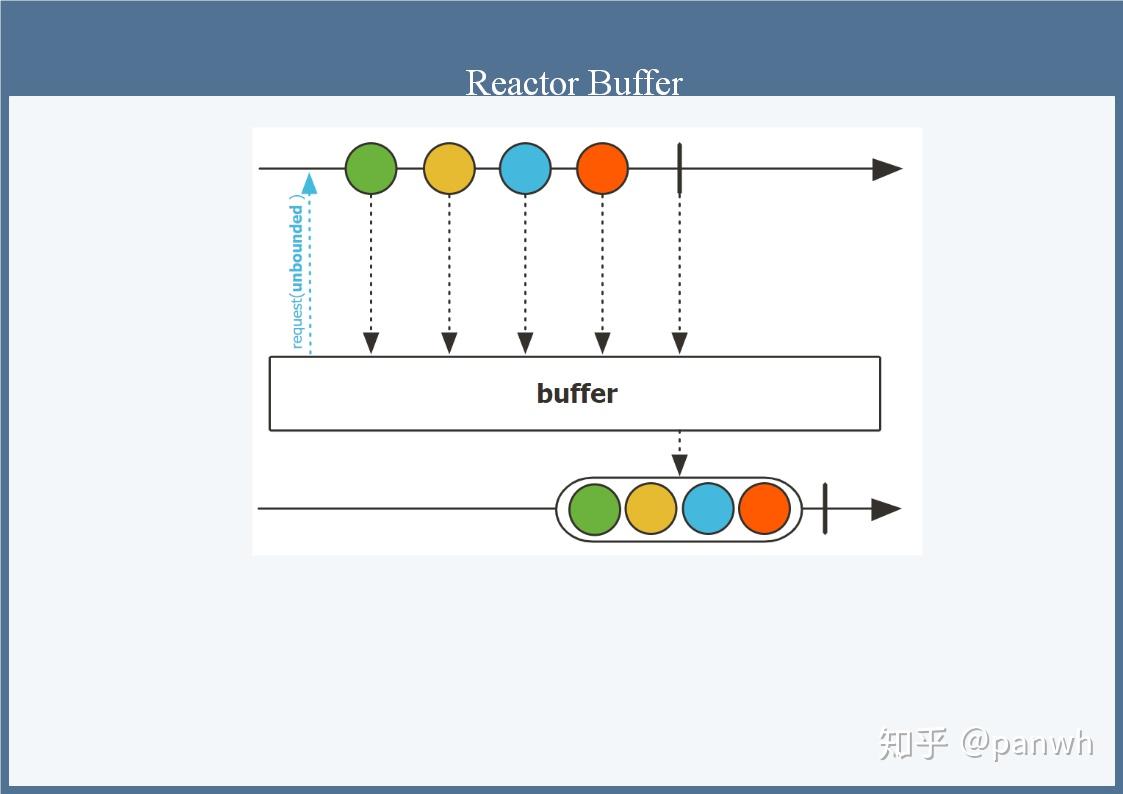 Reactor系列(十四)buffer缓冲 - 知乎