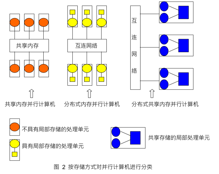 帶你區分幾種並行