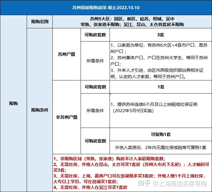 一文看懂!苏州2022年超全买房政策! - 知乎