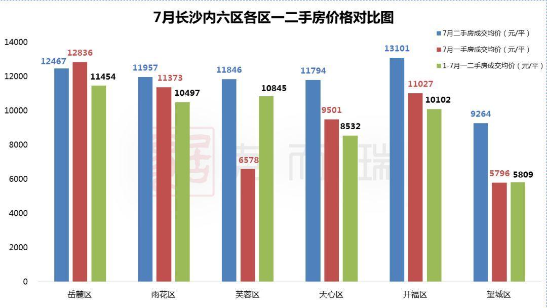 長沙一二手房倒掛現象分析單月價差超4000元平