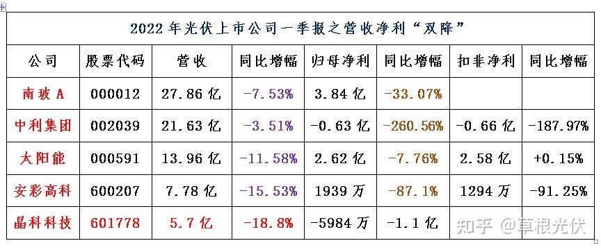 6家光玻公司淨利同比下滑受光伏玻璃產能過剩影響,光玻相關公司業績