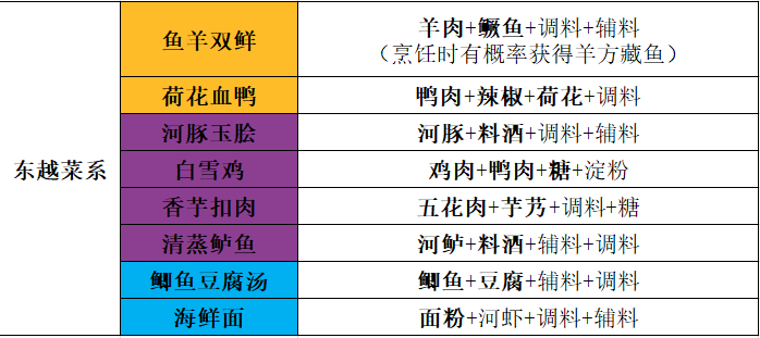 天涯明月刀手游厨师身份培养攻略菜谱篇