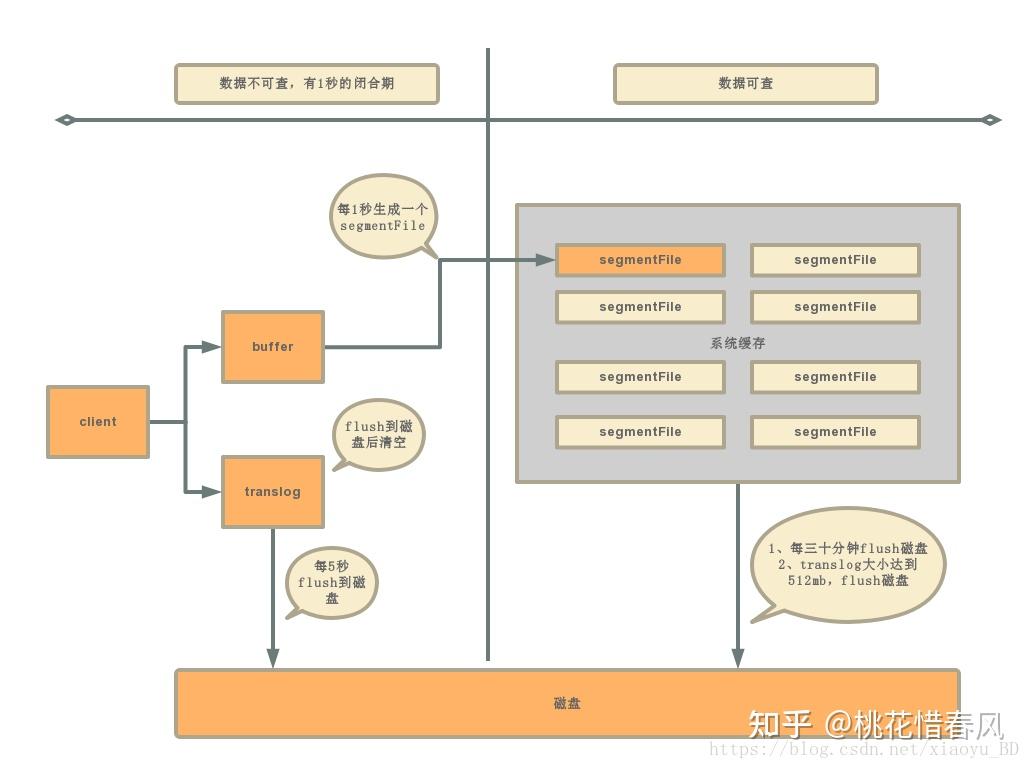 Elasticsearch近实时架构 知乎
