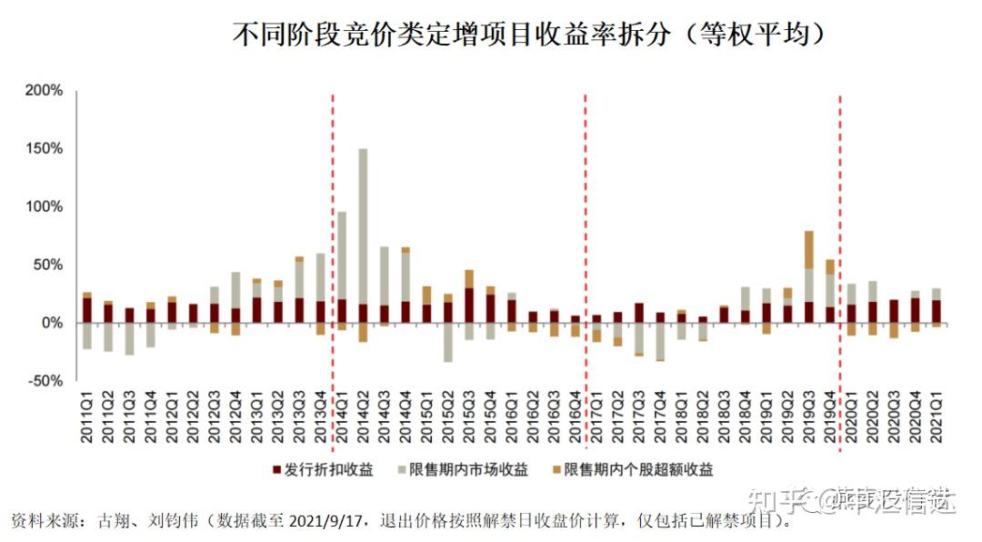 一文读懂定向增发 再融资 - 知乎