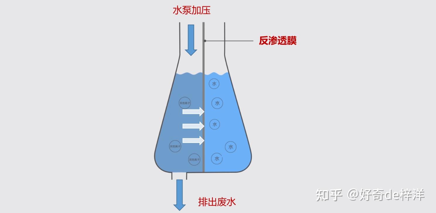 二,淨水器的工作原理及種類