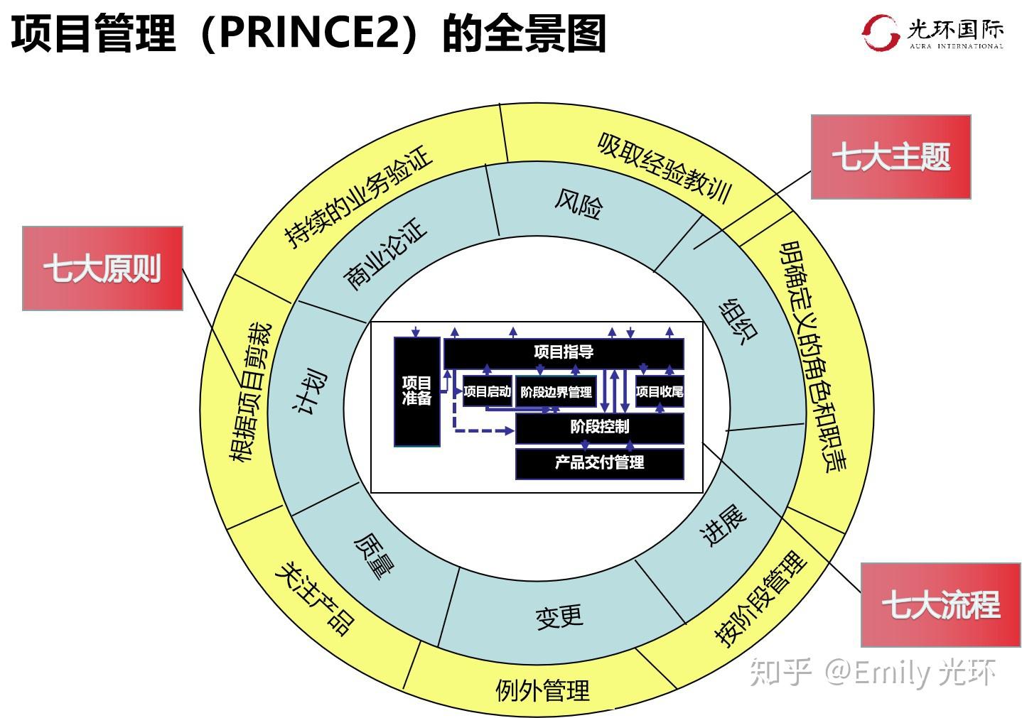 基于pmp的提升和进阶prince2全景图