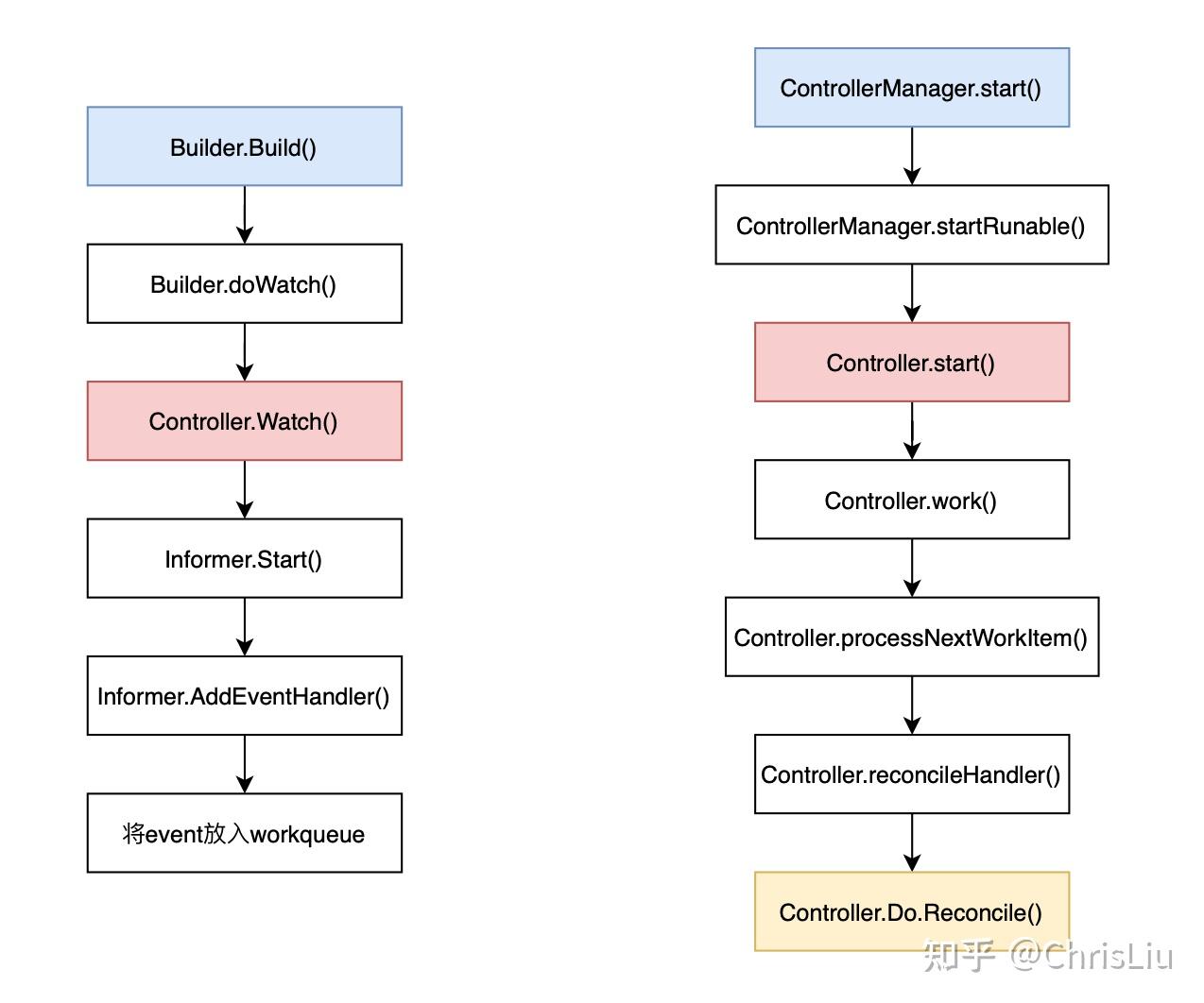 k8s controllerruntime 解析 知乎