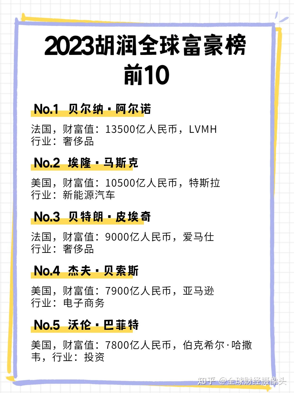 2023胡润全球富豪榜前10 - 知乎