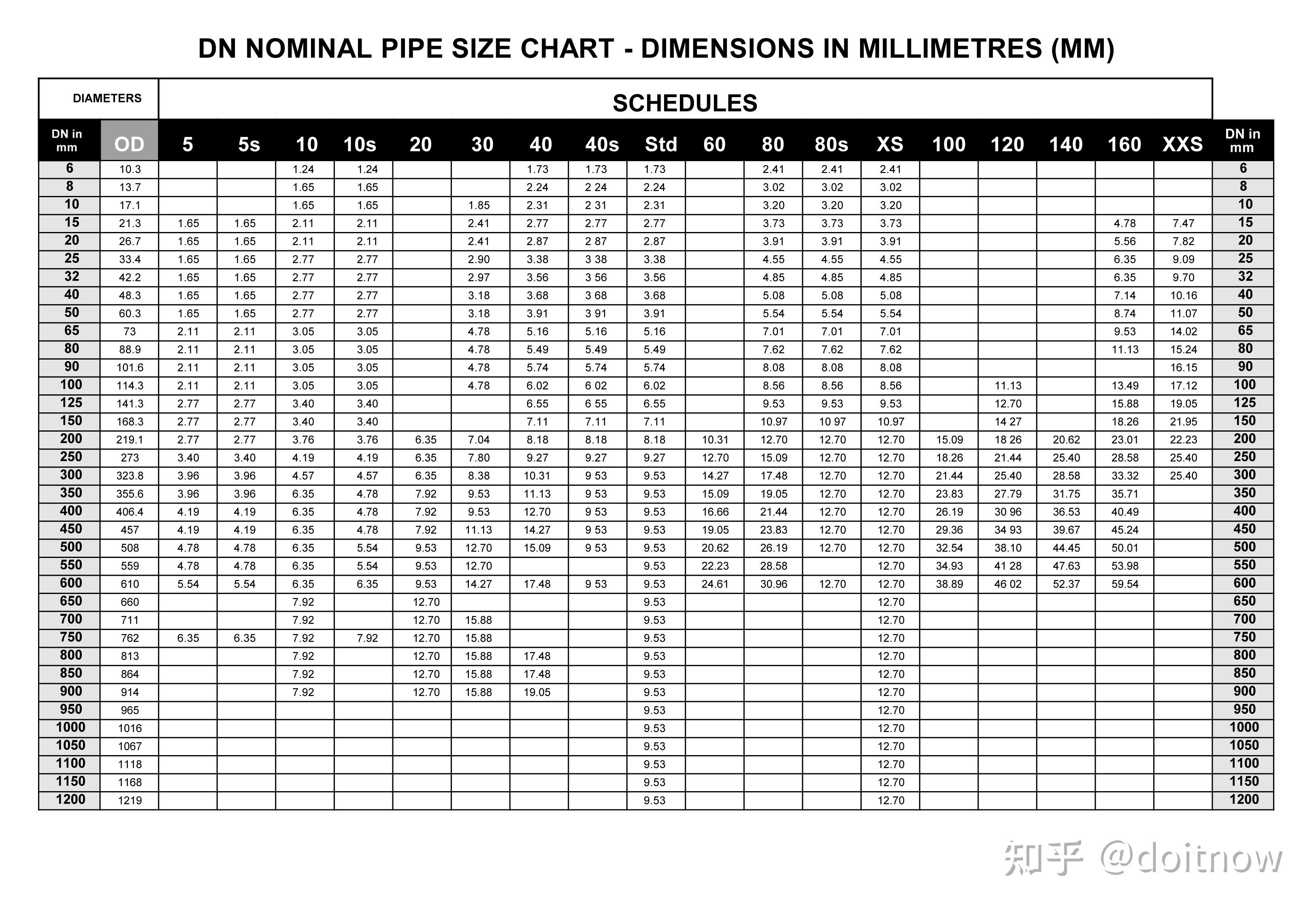 德制管子与公制管子对照表 DN NOMINAL PIPE SIZE CHART-DIMENSIONS 0114 - 知乎