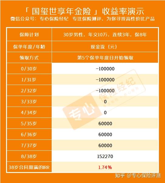 太平人寿2022开门红!太平国玺世享年金保险好不好?收益高吗?全面分析 - 知乎