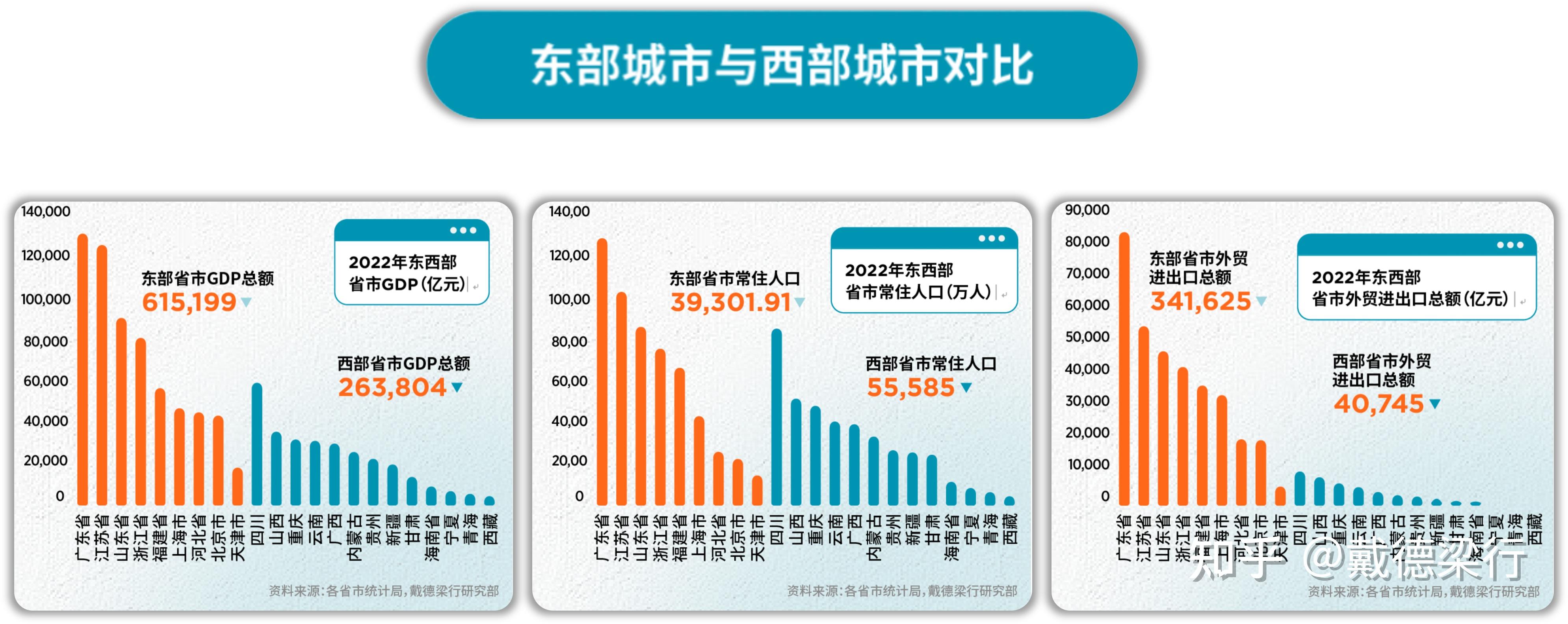 在过去20多年的时间里,西部与东部区域经济差距持续扩大的态势得到