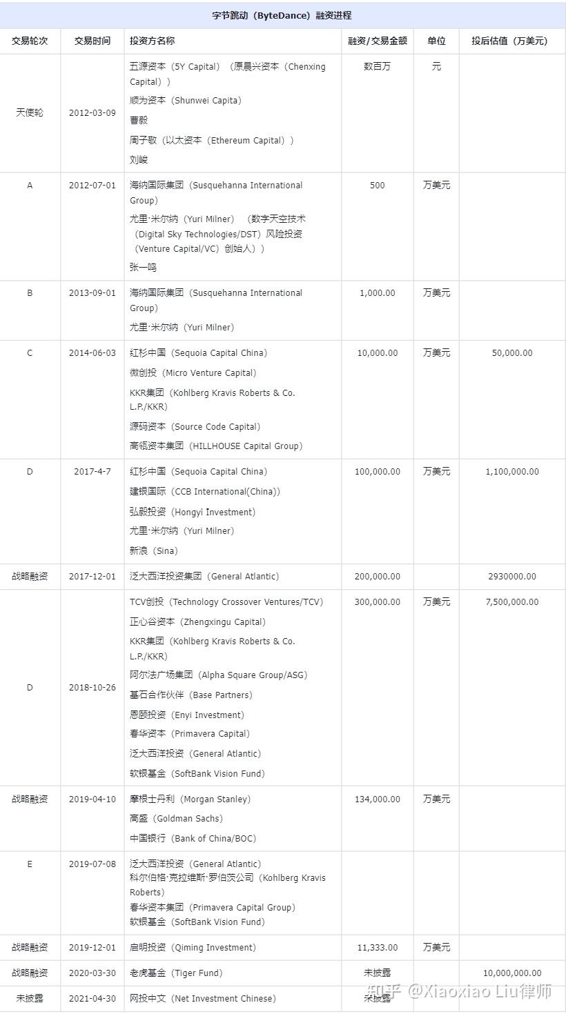 硅谷宝典四十二章经（17）】抖音（Douyin）的“去字节化”之路｜字节跳动（ByteDance）股权架构详解｜抖音（Douyin）、TikTok、 字节跳动（ByteDance）、飞书还是一家么？ - 知乎