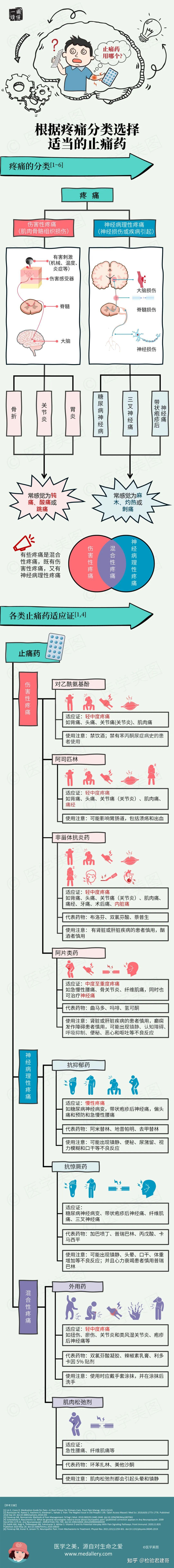思维导图丨根据疼痛分类选择适当的止痛药