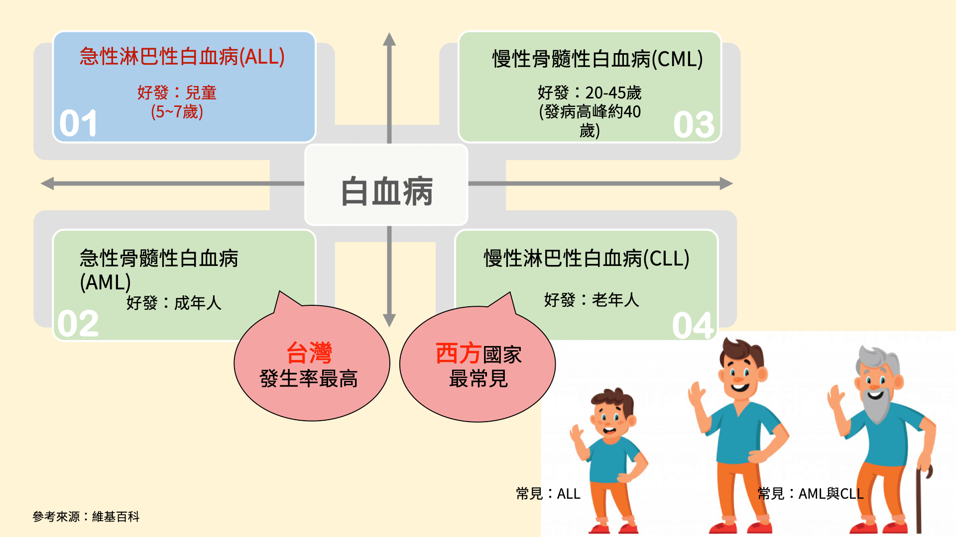 台湾儿童十大癌症第1名当我的孩子得了白血病该怎么办