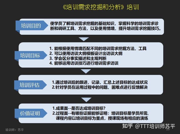 4.10《培訓需求挖掘與分析》培訓 - 知乎