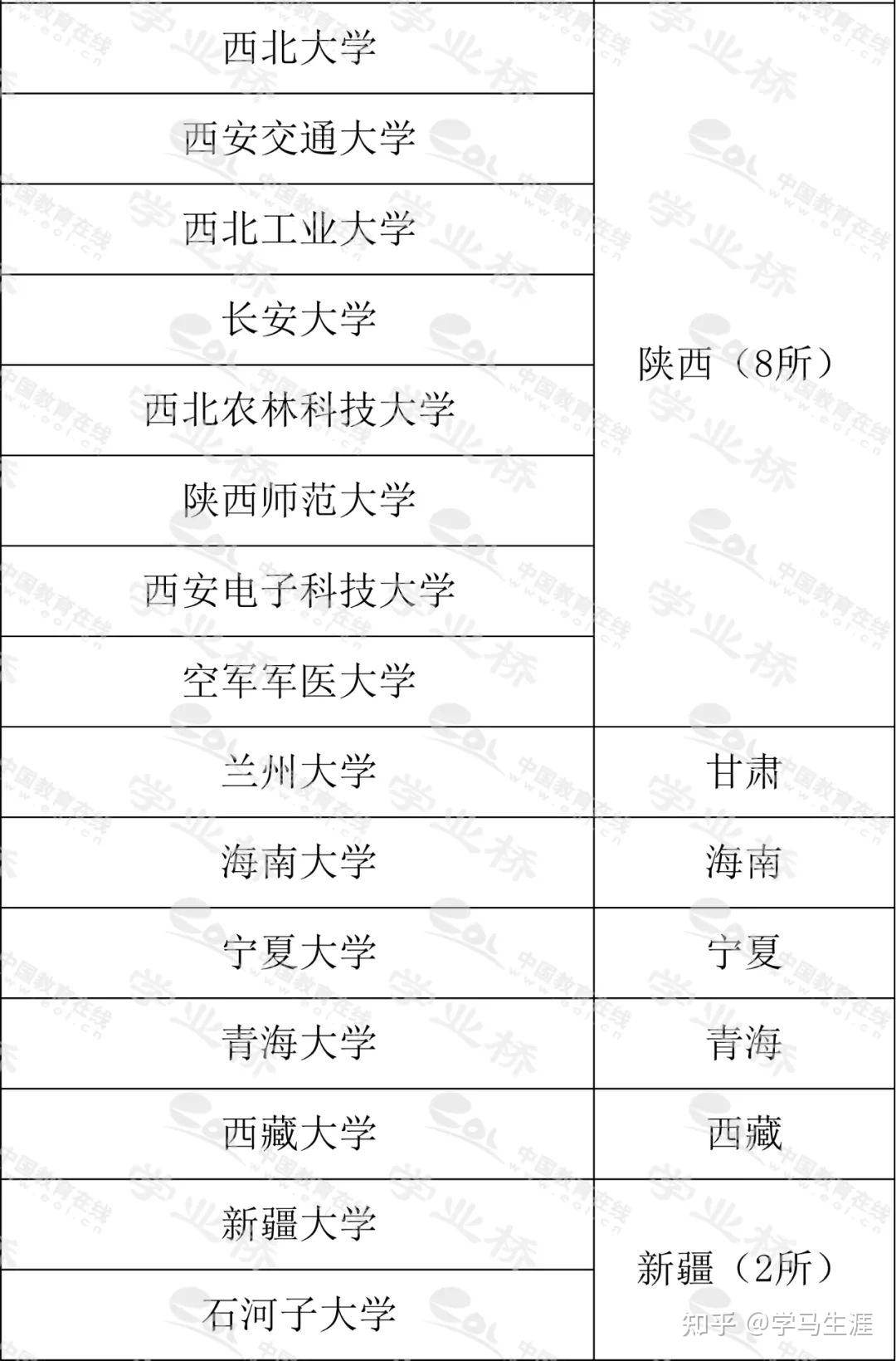 第二轮双一流建设高校名单全国各省本科院校分布图注:南京医科大学在