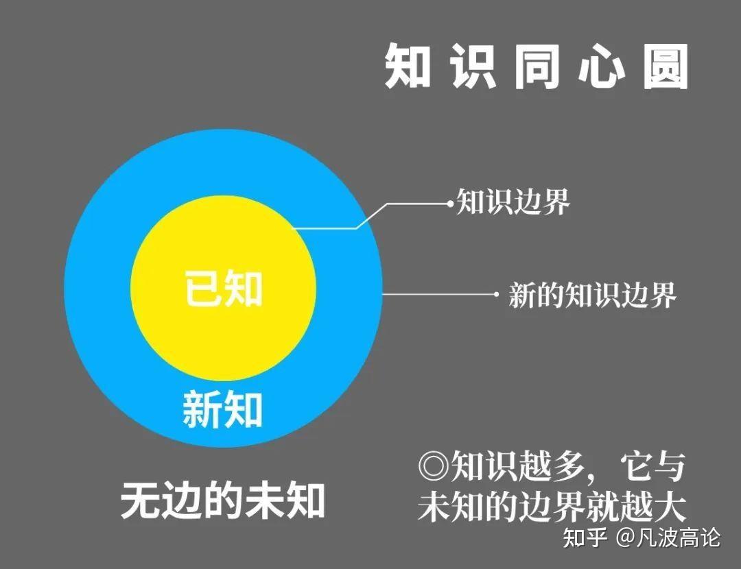 认识自己的无知,就是最大的智慧。 - 知乎