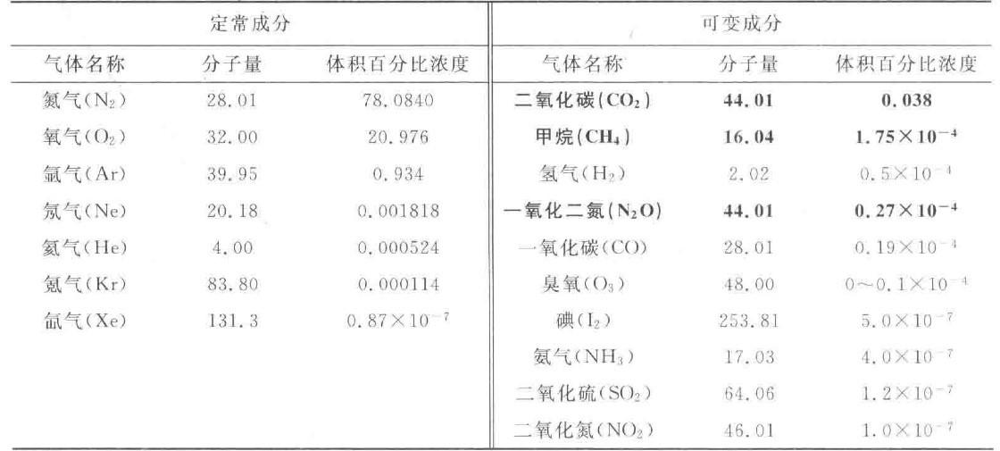 干洁空气的主要成分图片