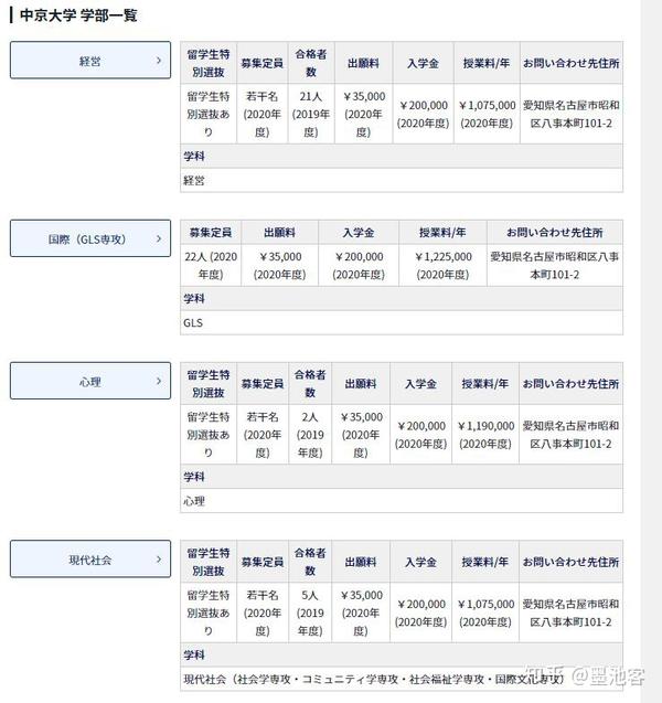 日本中京大学的19学部留学生合格情况 知乎