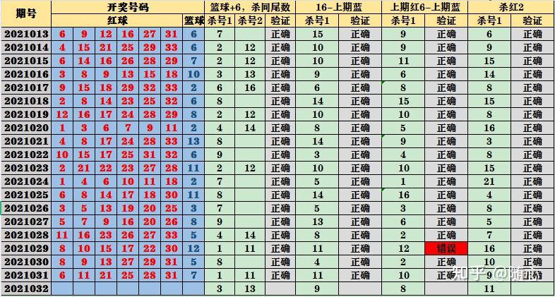 雙色球2021032期預測分析上期精選中50本期獨藍祝你扭轉乾坤