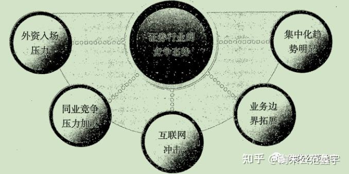 股票投资之证券行业竞争分析及财务分析 - 知乎