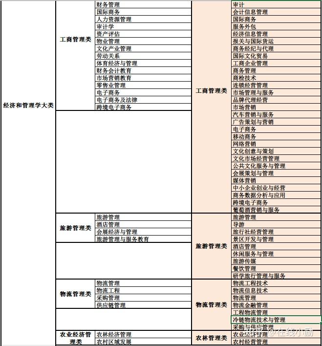 而物流管理類屬於經濟和管理學大類,跨考的意思是我們可以跨物流管理