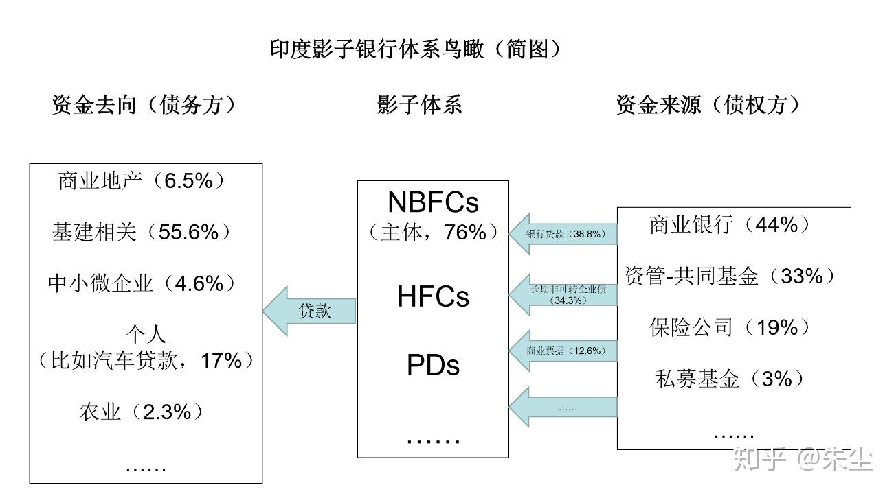 明斯基的魅影？剖析印度影子银行体系- 知乎