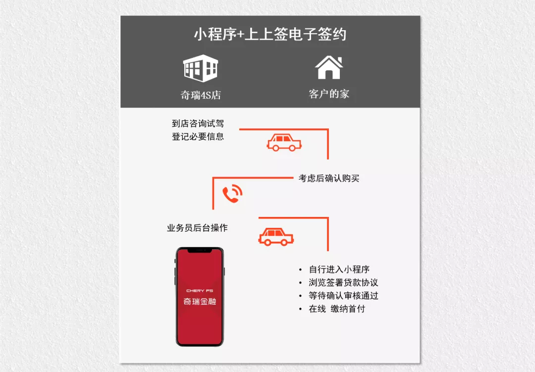 汽車金融線上簽約新思路小程序上上籤電子簽約遠程簽署貸款協議