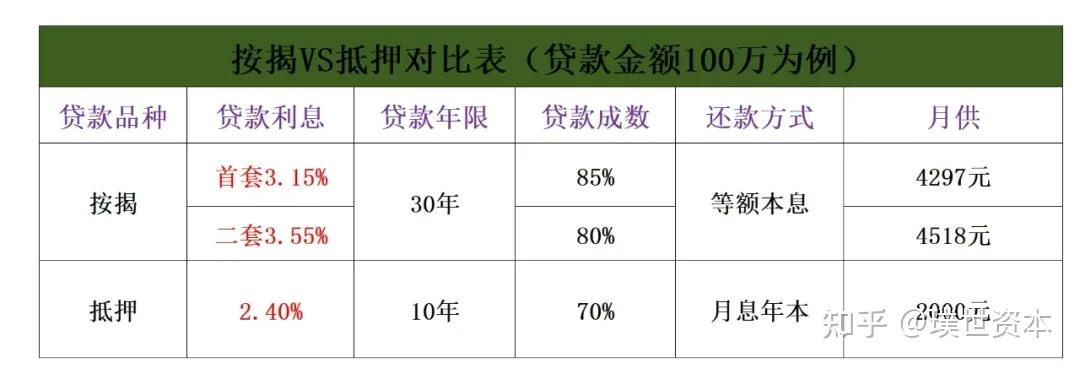 2025年按揭贷款VS抵押贷款 - 知乎