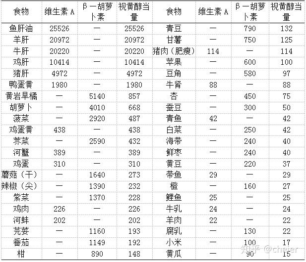 常见食物中维生素a及胡萝卜素含量见下表(μg/100g):植物性食物只含β