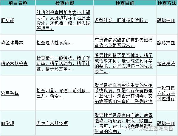 男性备孕前检查实地记录