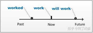 英语时态 看懂这张图就够了 知乎