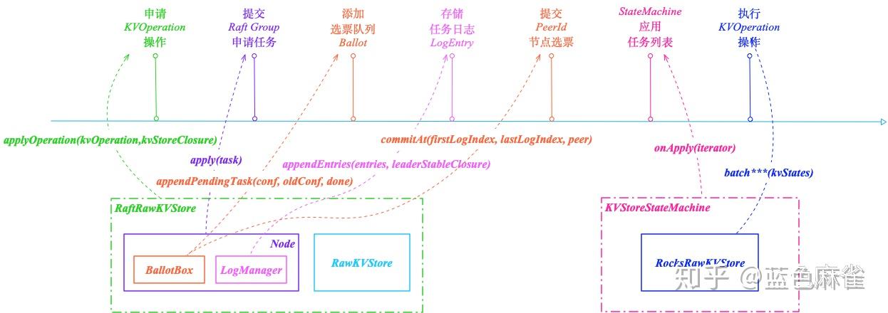 SOFAJRaft 实现原理 - SOFAJRaft-RheaKV 是如何使用 Raft 的 - 知乎