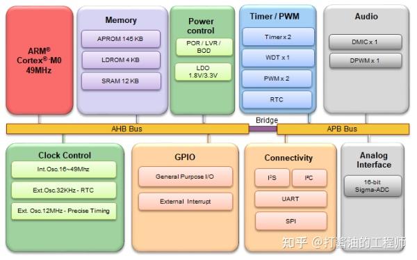 新唐科技 I9160fi 低功耗 音频录制 回放优化 Arm Cortex M0 32位芯片：概述及资料 知乎