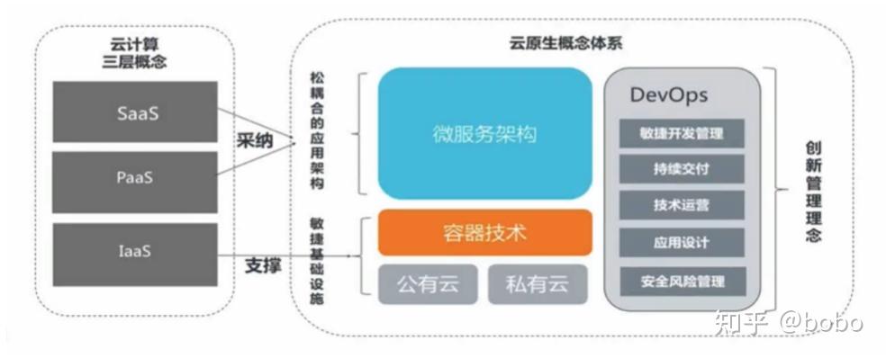 一、云原生的发展历程与概念 - 知乎