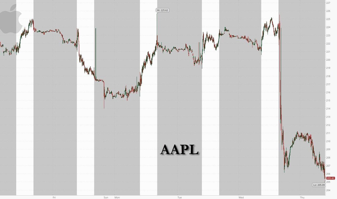 懂王这是要砸碎苹果？“这可能会让苹果破产”iPhone制造商股价暴跌；在Mag7s中受关税影响最大- 知乎