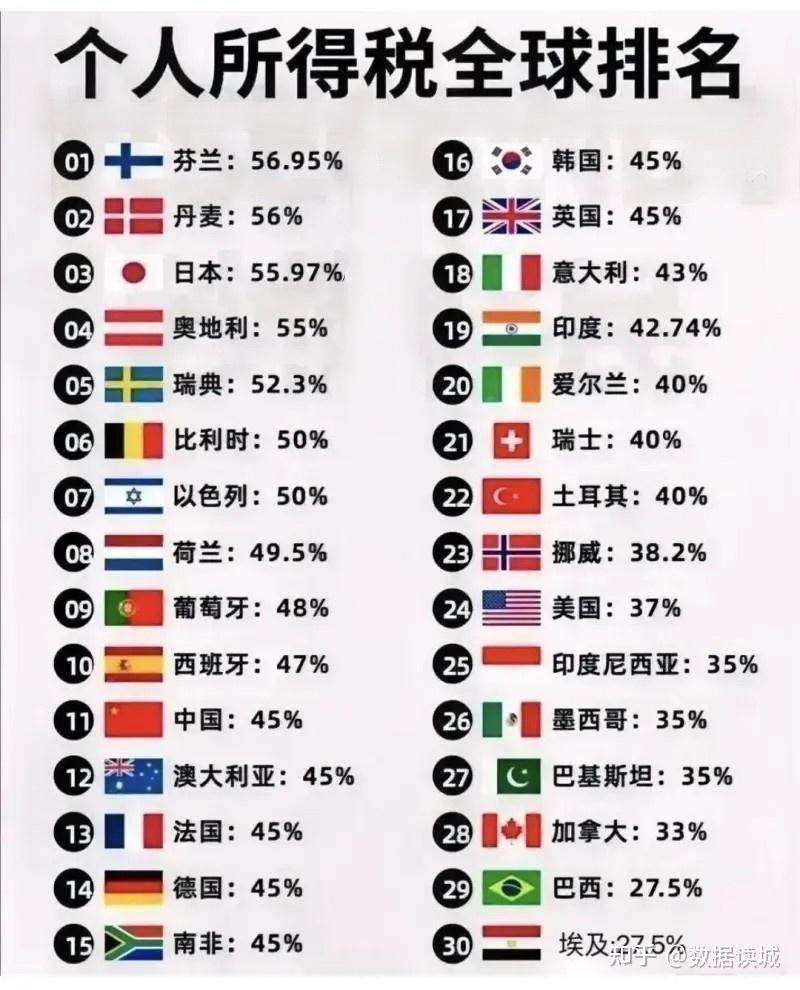全球主要经济体个人所得税税率上限排行，中国45%排名居中- 知乎