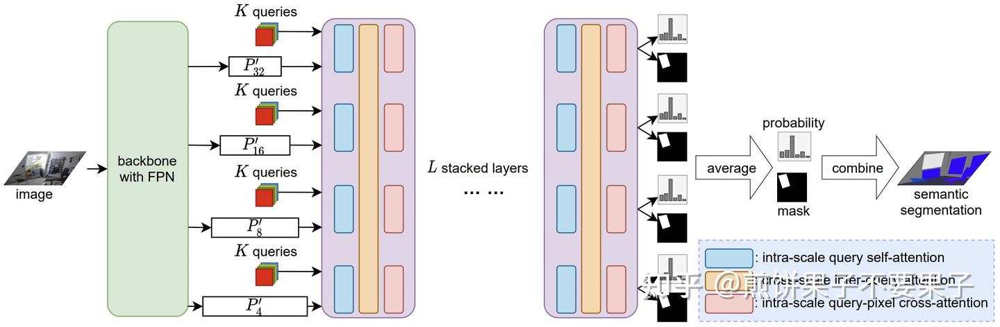 【多尺度交互 & 类别像素交互】Pyramid Fusion Transformer for Semantic Segmentation - 知乎