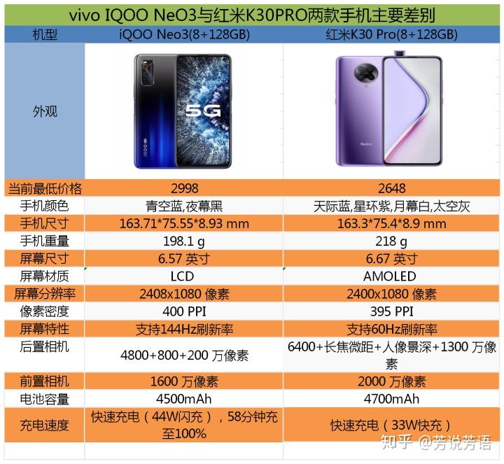 vivoiqooneo3与红米k30pro对比哪个性价比更高