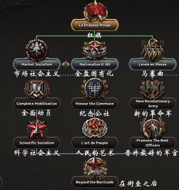 法兰西公社政治树