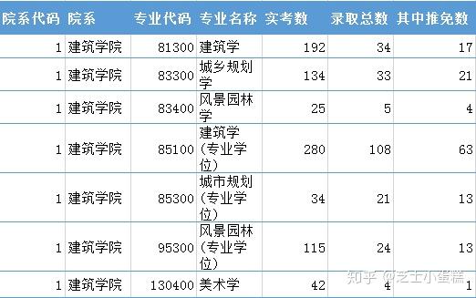 東南大學建築學院考研數據彙總