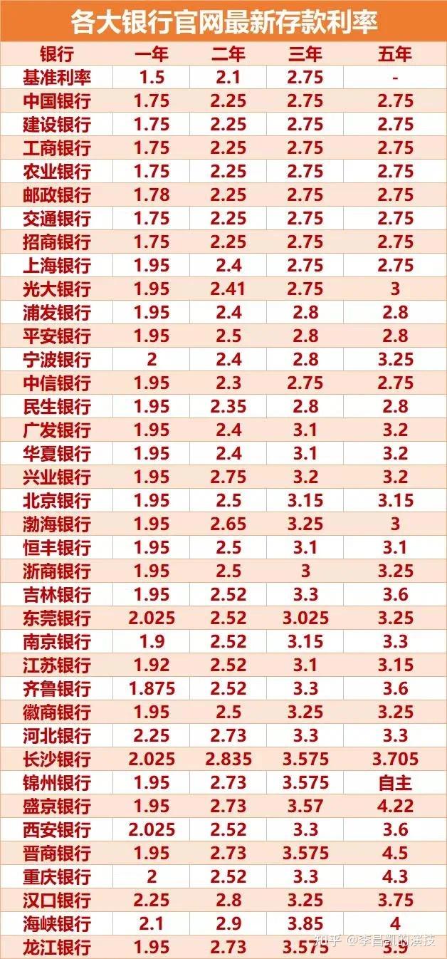 2022年什麼銀行存款利率高一些