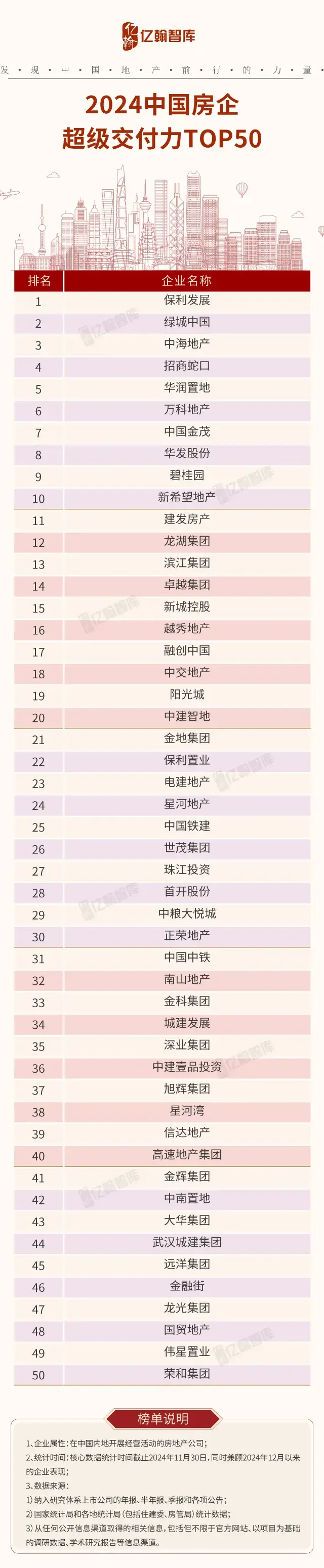 2024中国房企超级交付力TOP50研究成果发布 - 知乎