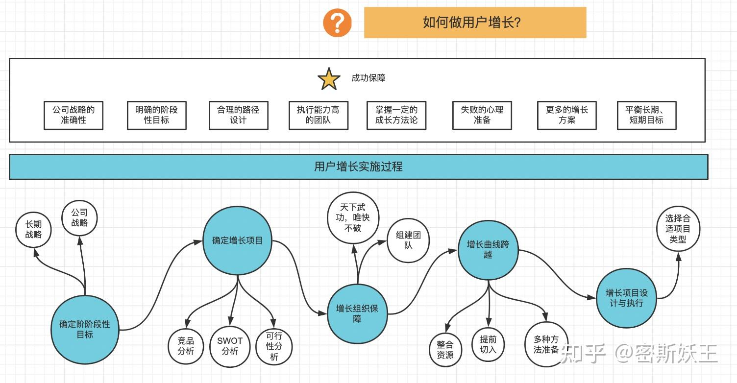 讀書筆記-《我在一線做用戶增長》 - 知乎