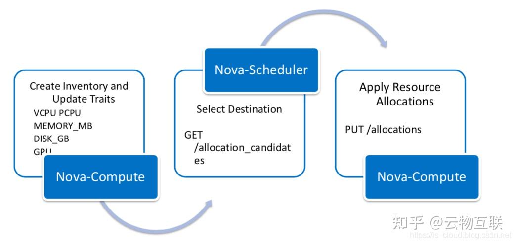 OpenStack Placement Project（Rocky to Train） - 知乎