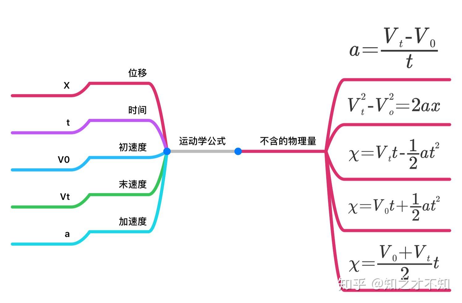 人教版高中物理必修一思维导图记