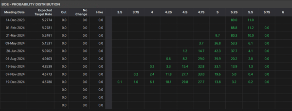 英镑/美元因英国央行鸽派利率谈话而回落至 1.2300 以下