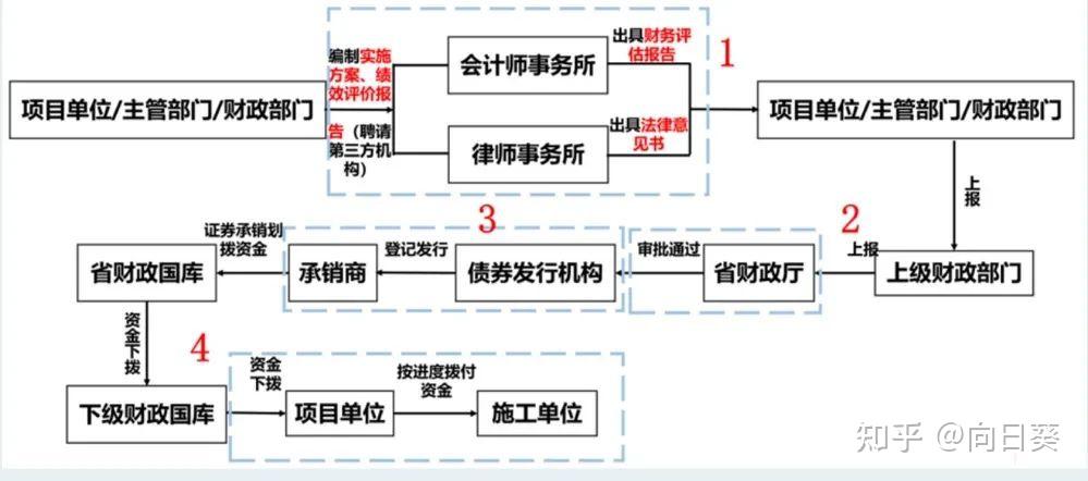 2025年专项债券发债流程及方向分析(赶紧收藏) - 知乎