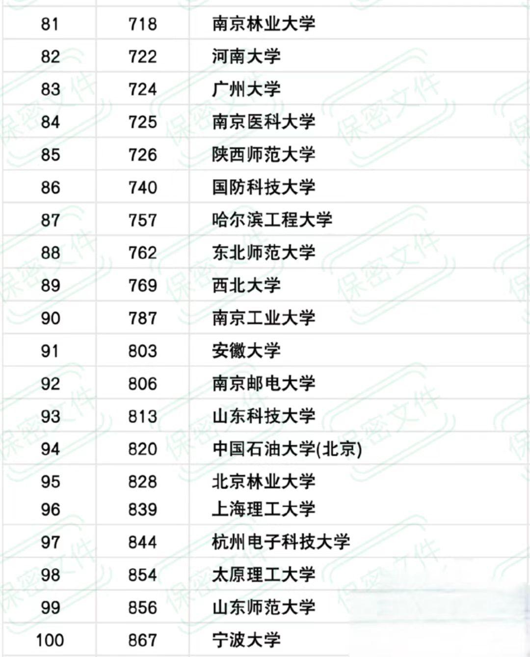 2024年wrwu高校排名榜中國大學第81名—100名段次榜單之中,新晉